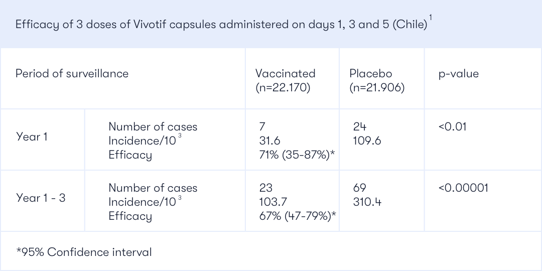 Vivotif Oral Typhoid Live Vaccine